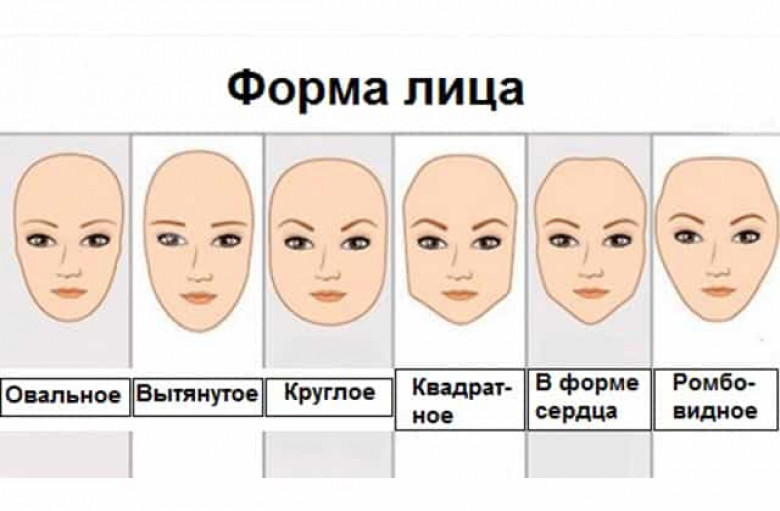 Посмотришь какое лицо. Формы лица. Типы лица формы лица. Тип формы лица у женщин. Круглая и овальная форма лица.